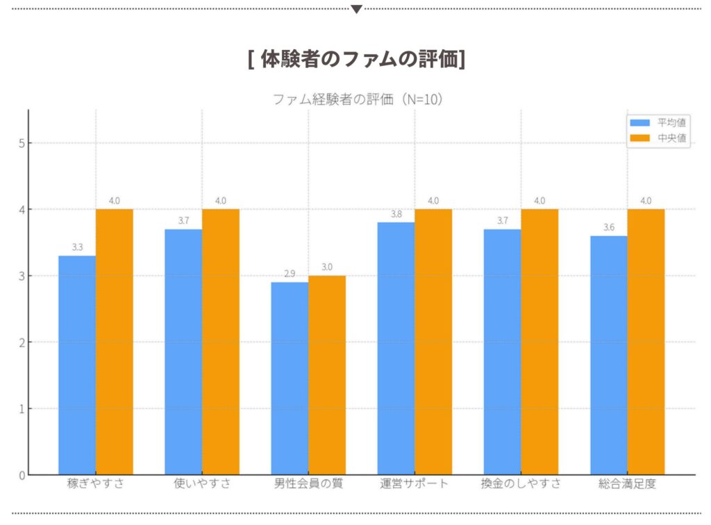 回答者のファムの評価