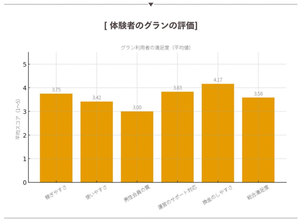 グラン経験者の評価
