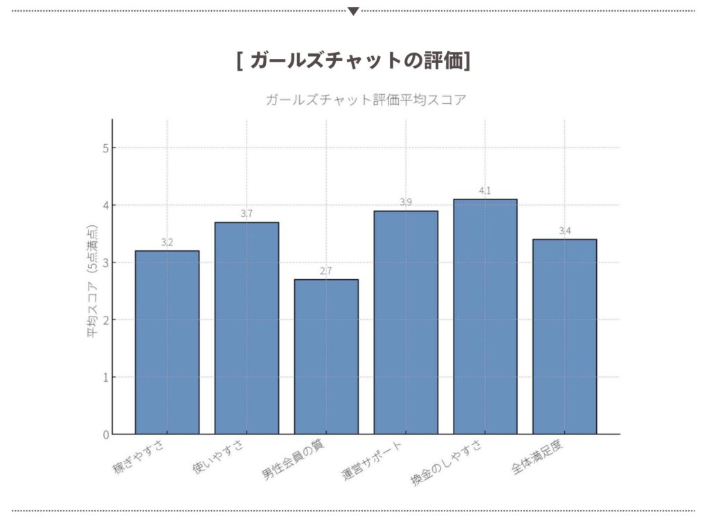ガールズチャット満足度