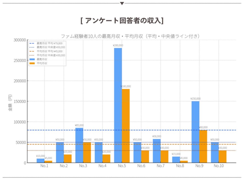 アンケート回答者のファムでの収入