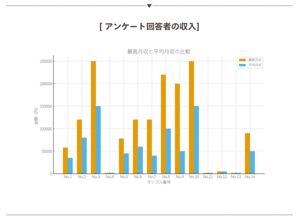 アンケート回答者の収入実績