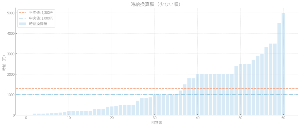 時給換算してもらった結果