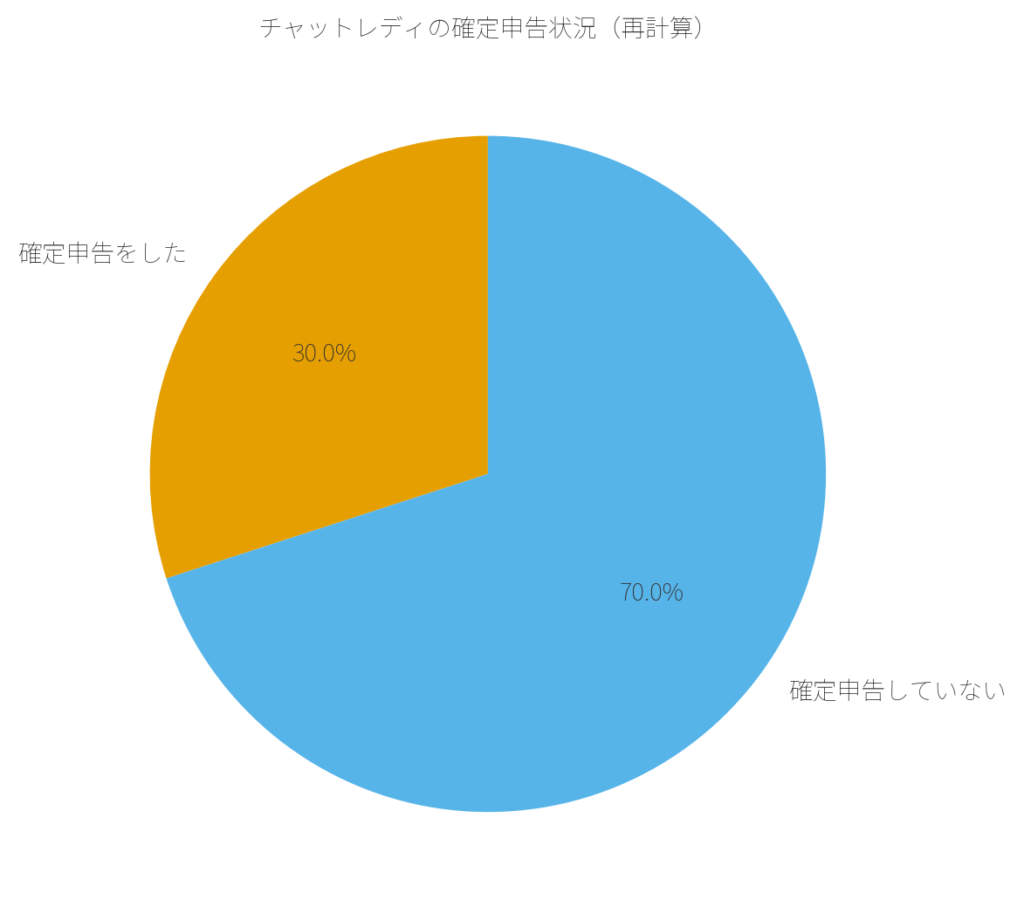 回答者の確定申告をしている人の割合