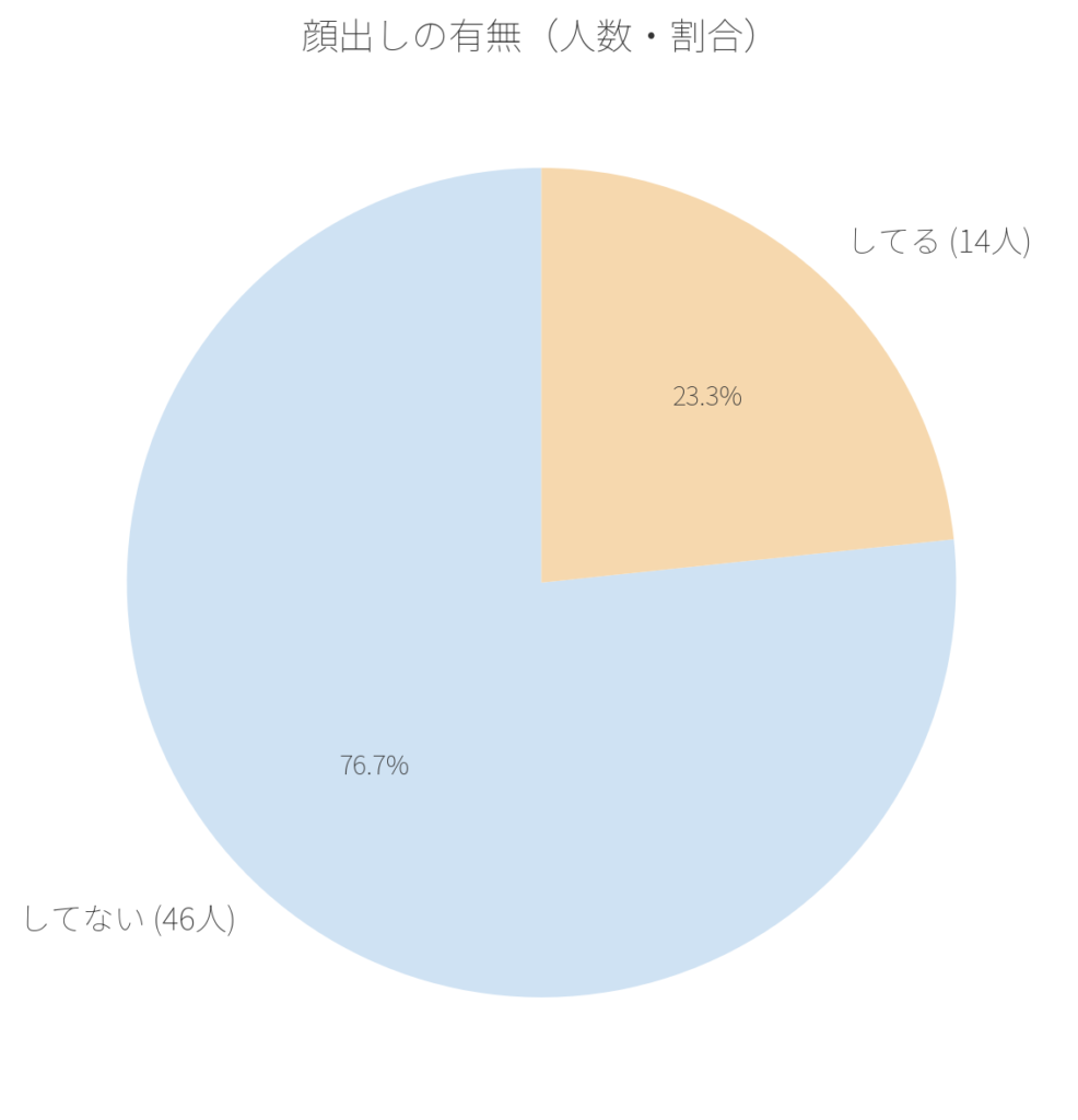 顔出ししていますか?