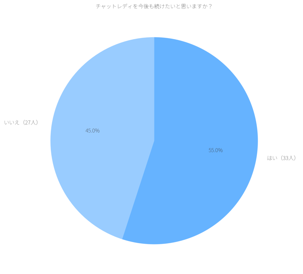 チャットレディの継続意欲
