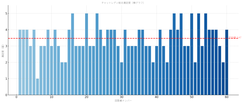 チャットレディ総合満足度星5段階評価の結果