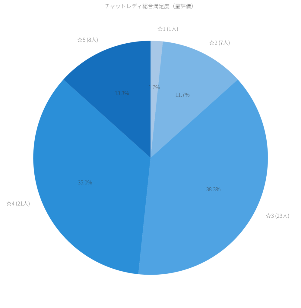 チャットレディの満足度