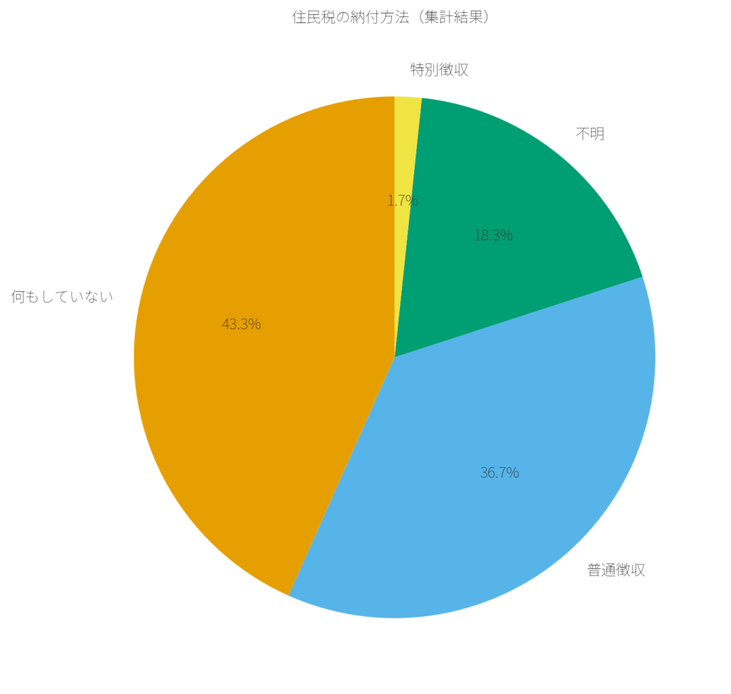 回答者の住民税納付方法