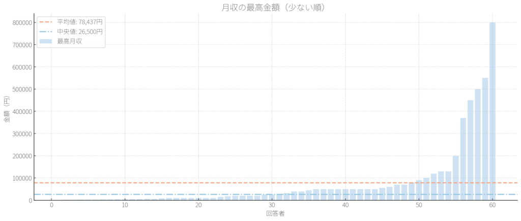 60名の最高月収
