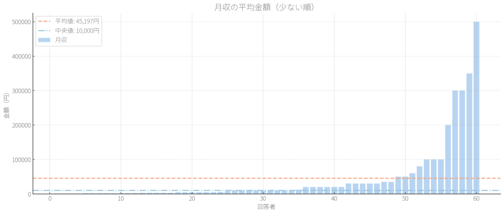 60名の平均月収