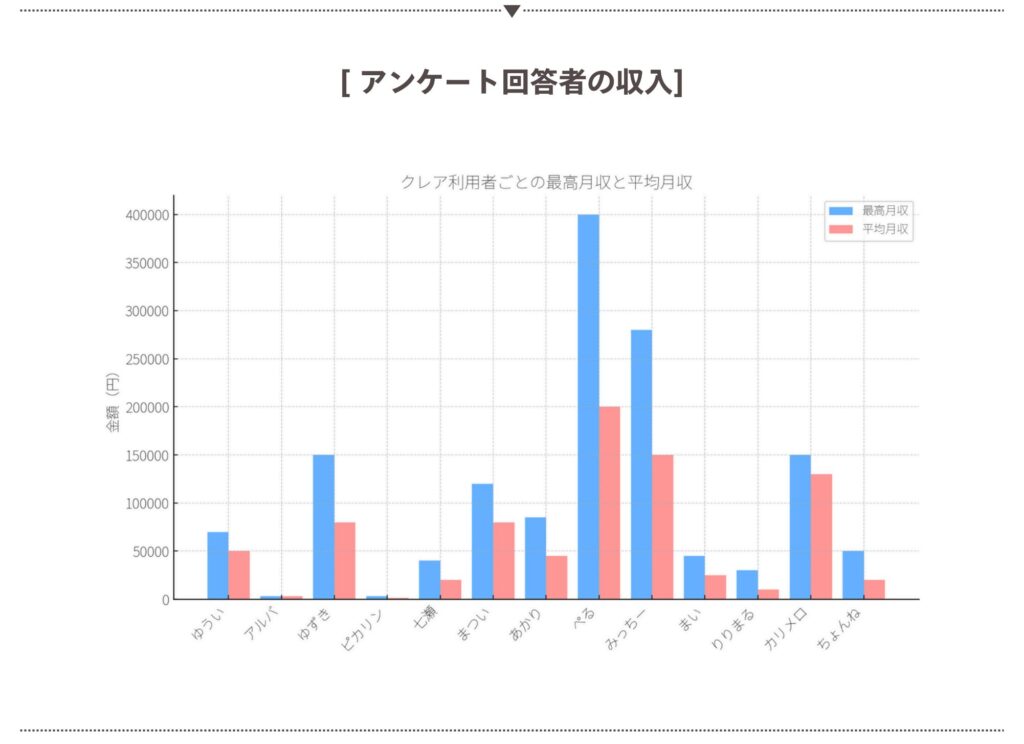 クレア経験者の収入実績