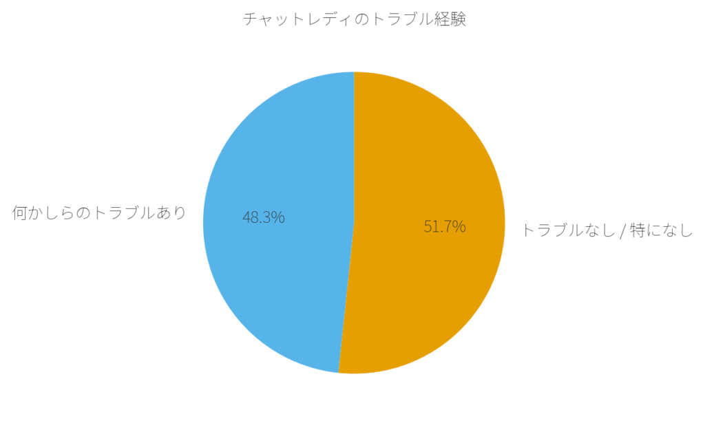 チャットレディでトラブルを感じた人の割合