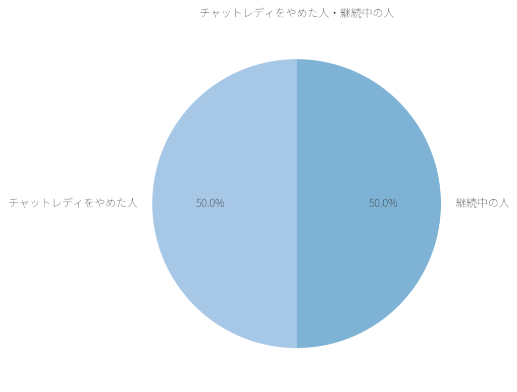 チャットレディをやめた人・継続中の人の割合
