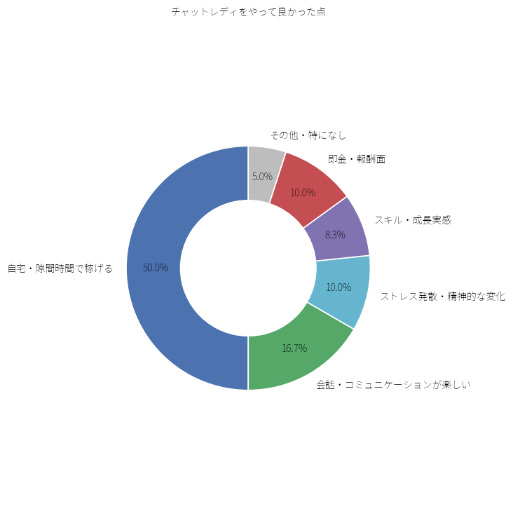 チャットレディをやって良かった点は?