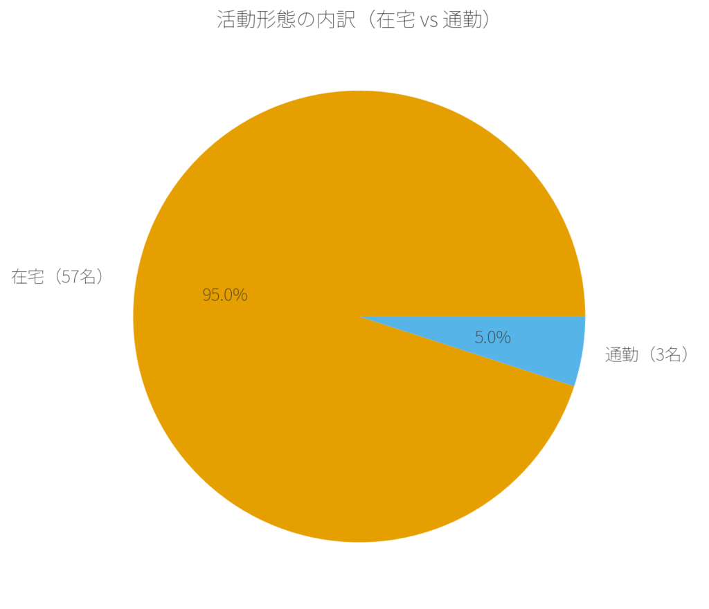 回答者の在宅・通勤の割合