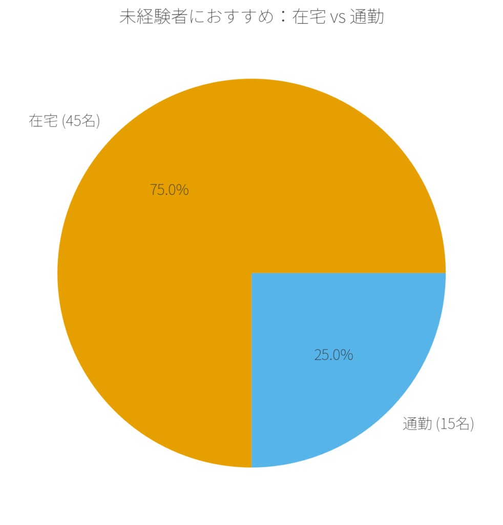 回答者が思う在宅・通勤どっちがおすすめ?