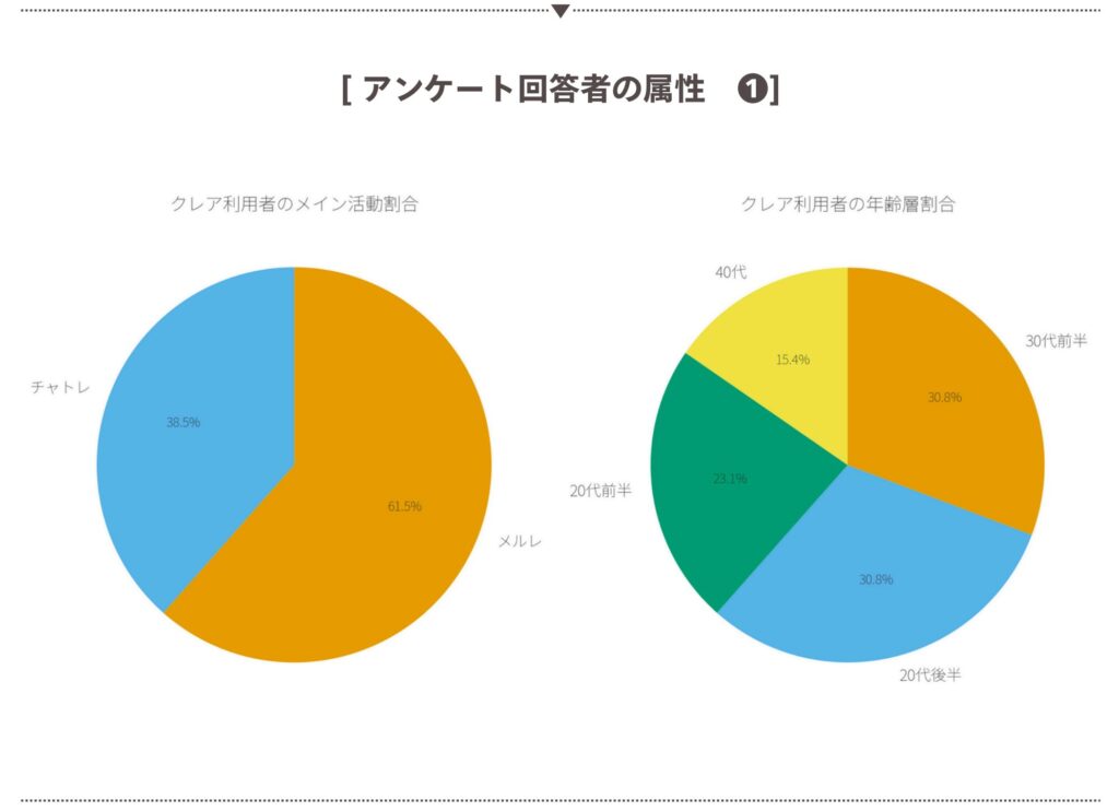 クレアの活動内容・年齢