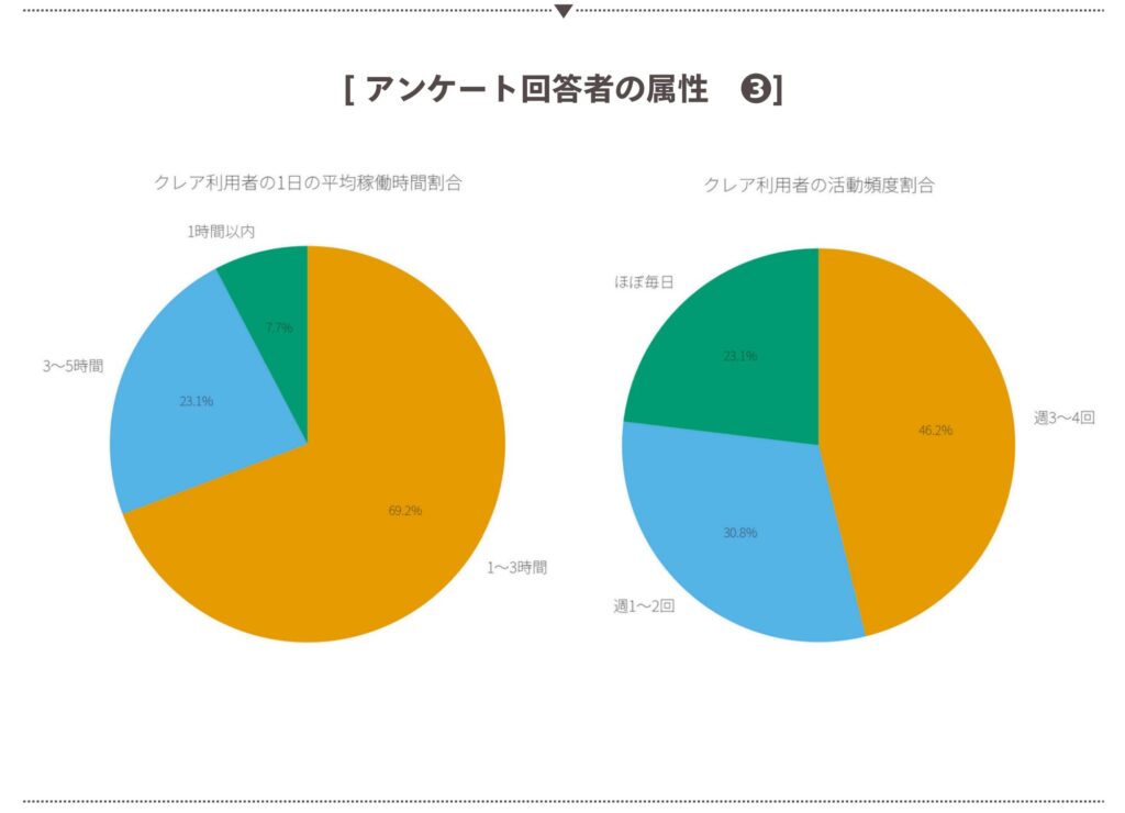 稼働時間・活動頻度