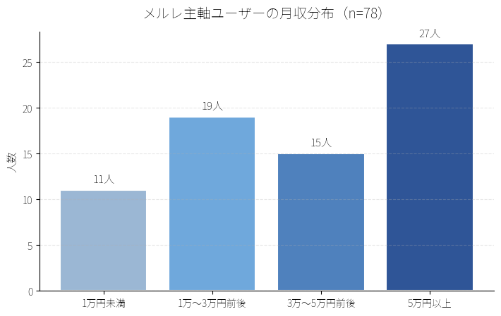 メインメルレの人の収入分布