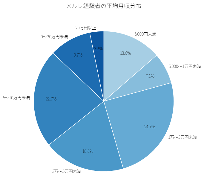 メルレ経験者154名の平均月収分布