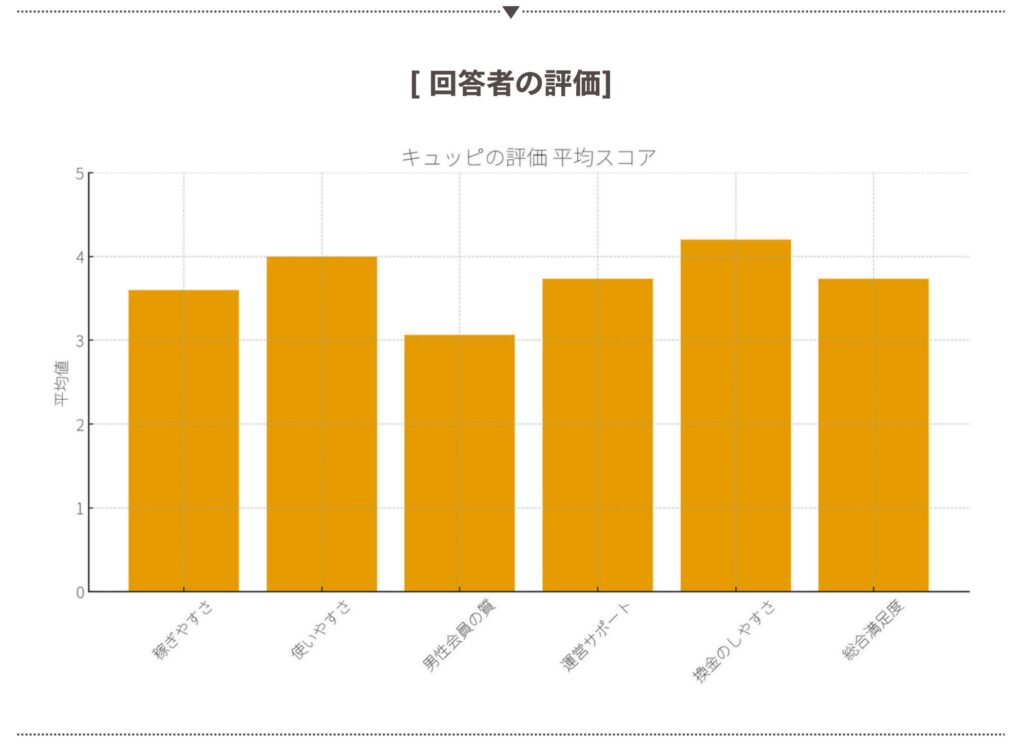 キュッピ経験者の評価