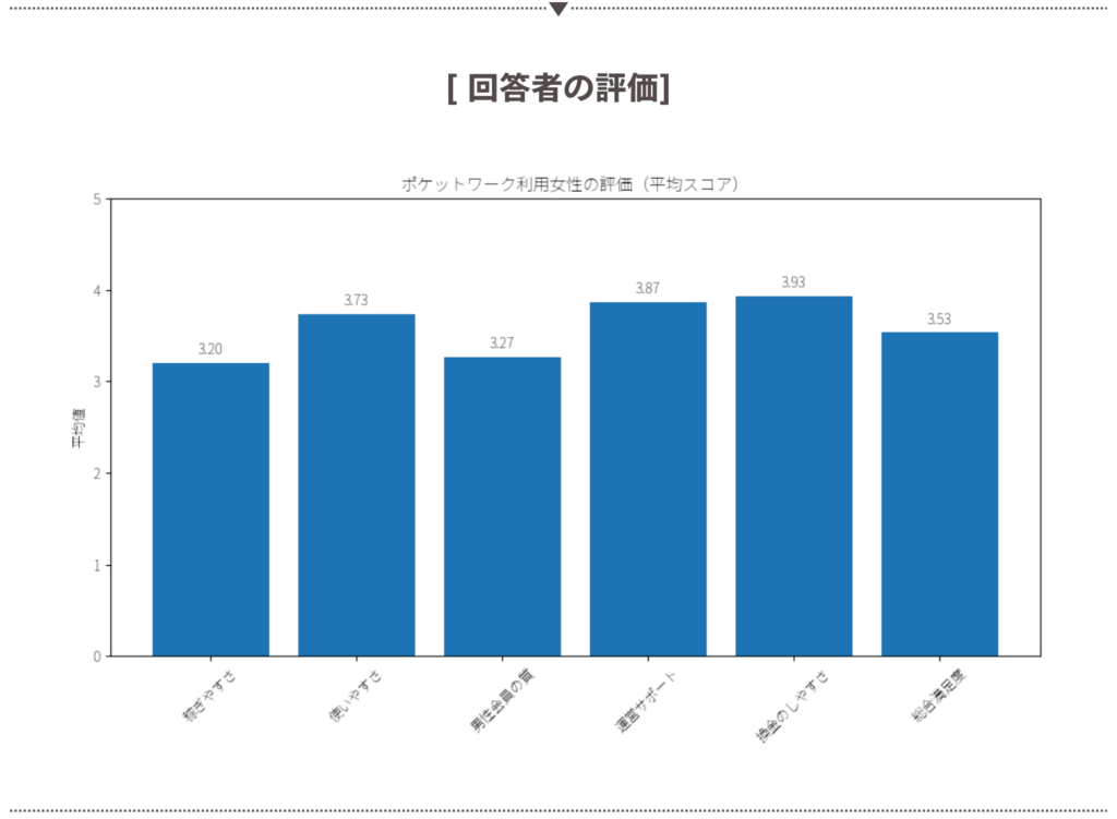 ポケットワークの評価

