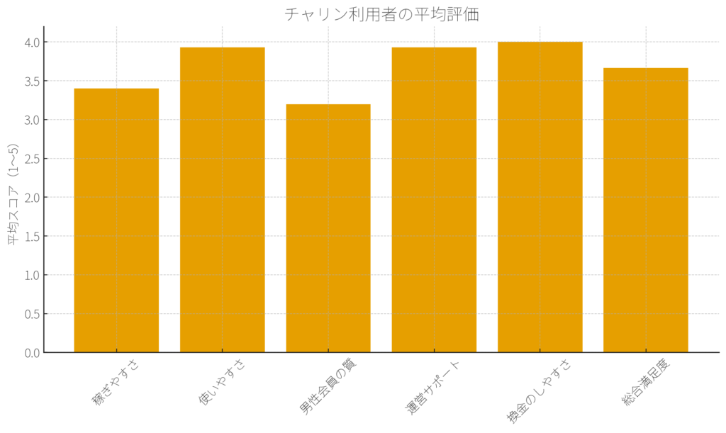 チャリン利用者の評価