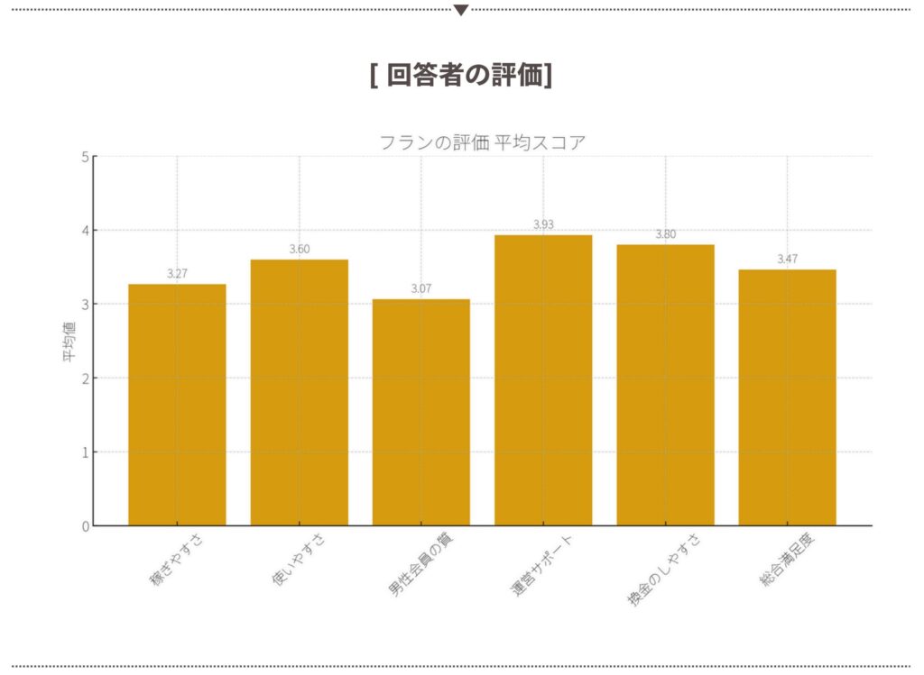 アンケート回答者15人の評価の平均