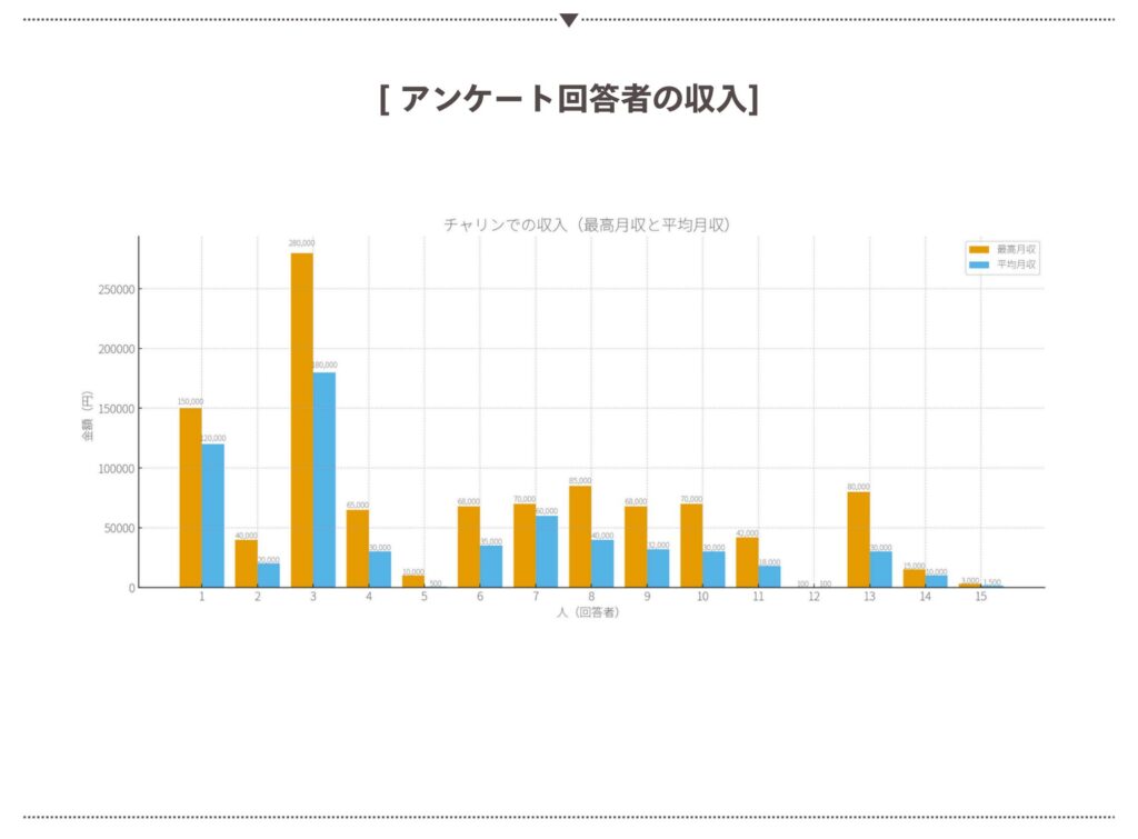 回答者のチャリンでの収入