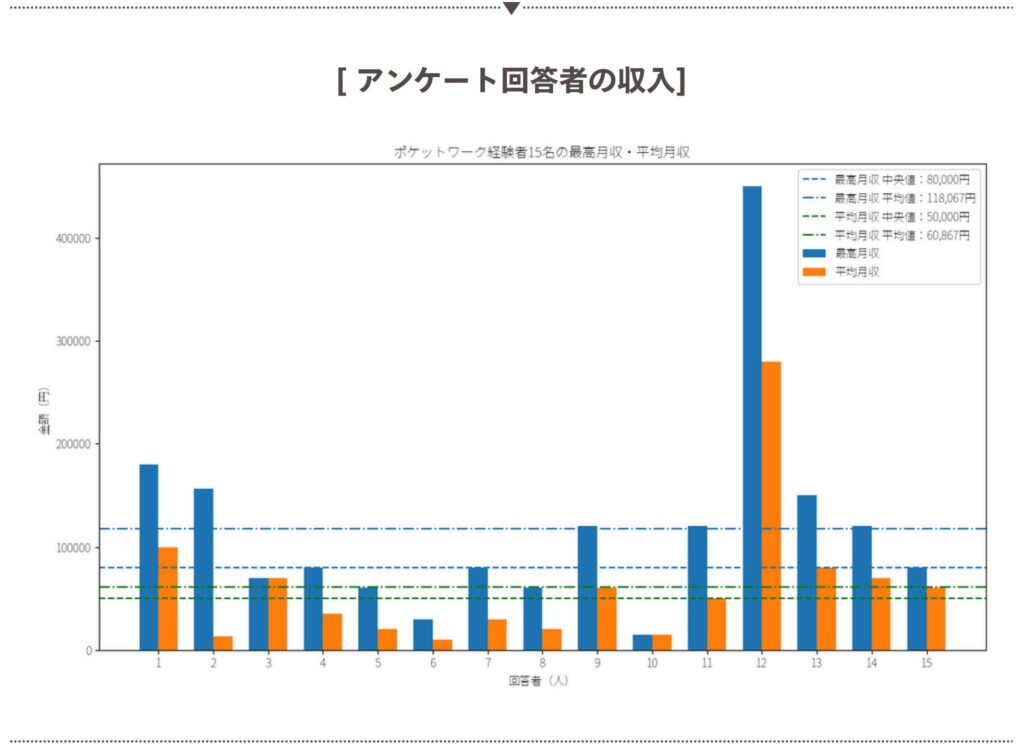 ポケワク経験者15名の収入