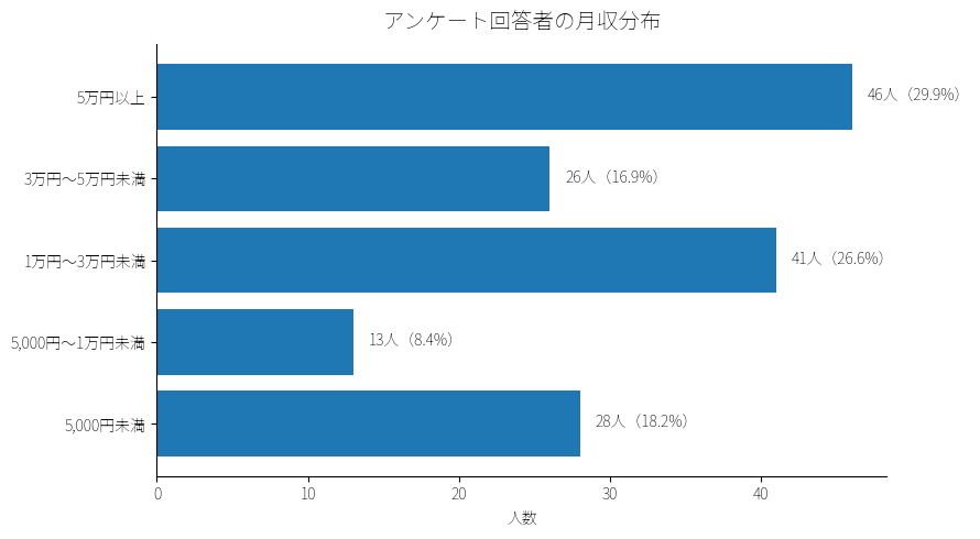アンケート回答者の平均月収分布