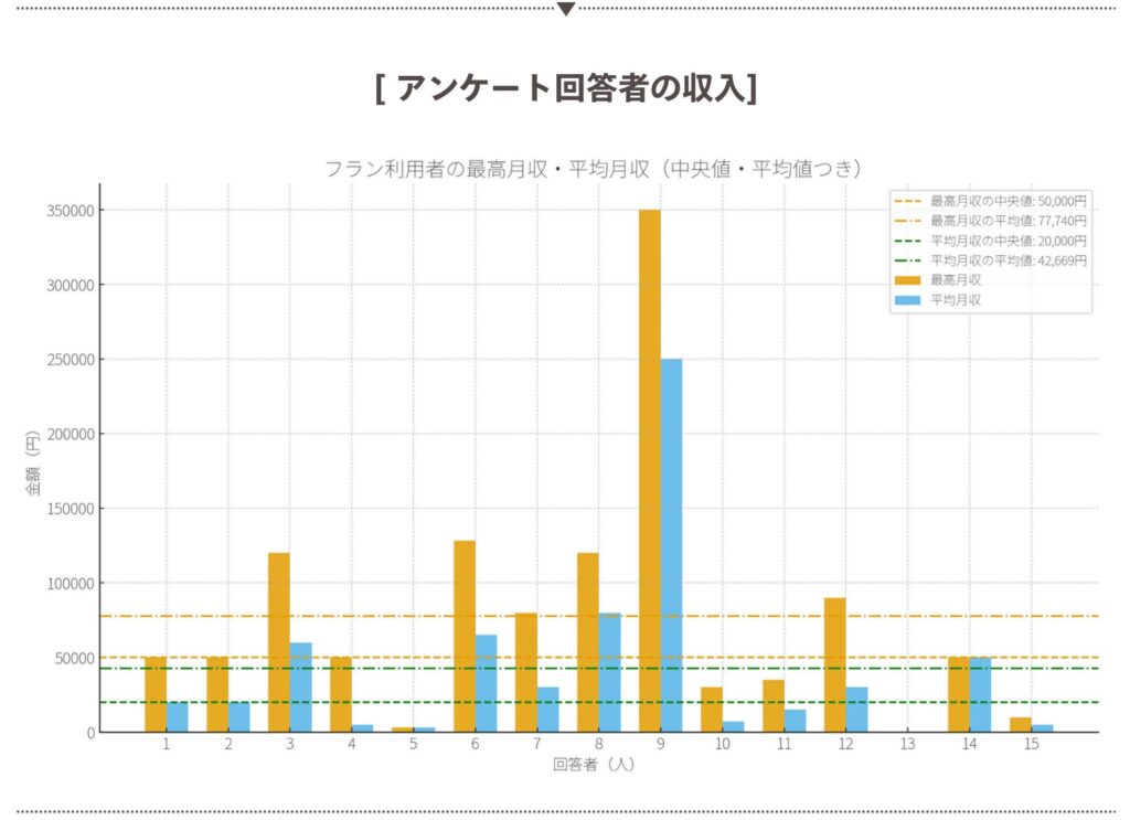 アンケート回答者15人の収入結果