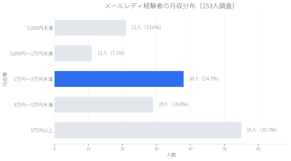 154人の平均月収分布