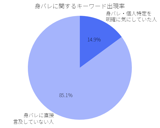 身バレに関するキーワード出現率