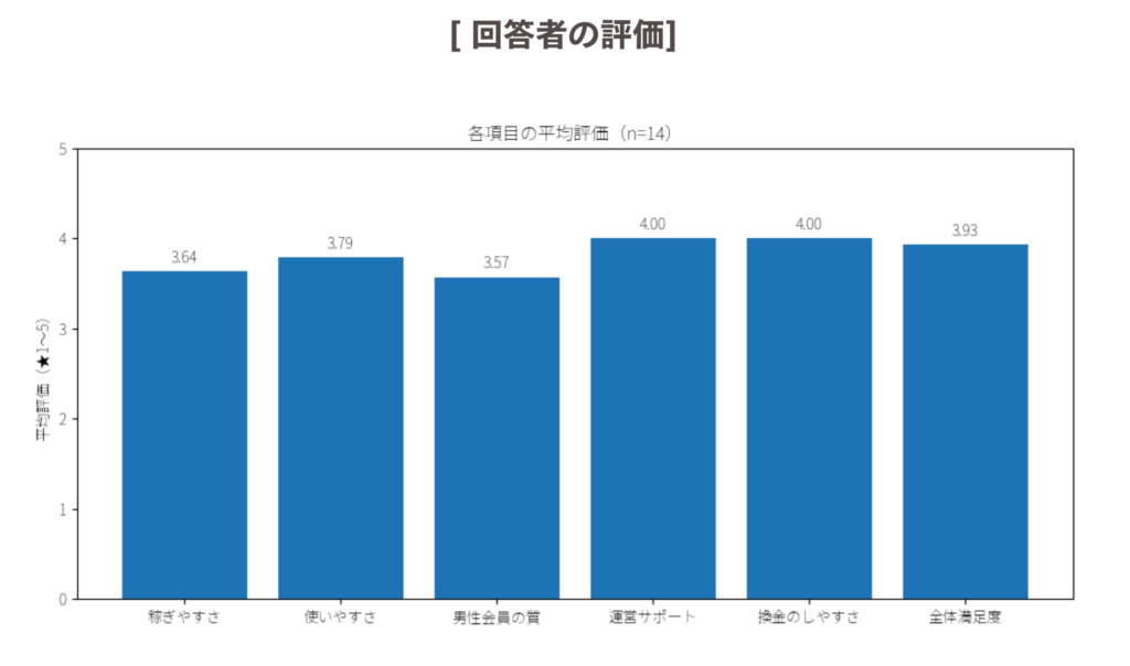 アンケート回答者の評価