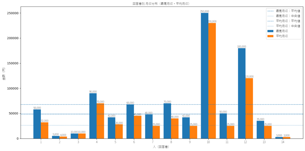 Lica（リカ）経験者の収入分布