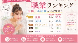 【経験者228名調査】メルレ・チャトレやってる人の職業ランキング|主婦と会社員がほぼ同率