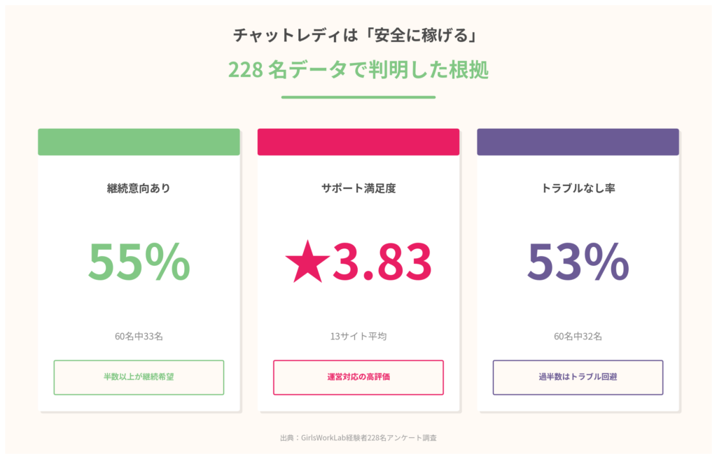 「安全に稼げる」ことを裏付ける、228名データの3つのポジティブ指標
