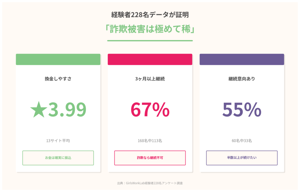 チャットレディは「大手選びで詐欺は99%回避できる」