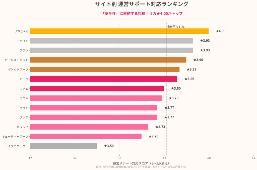 サイト別 運営サポート対応ランキング|安全性の実態