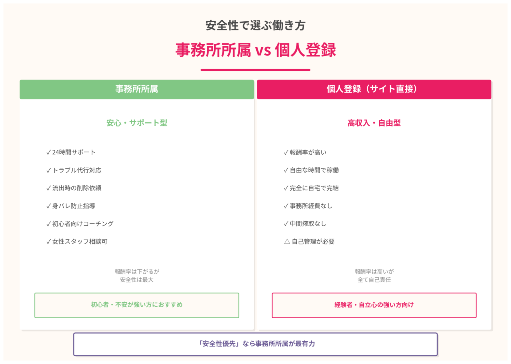 事務所所属 vs 個人登録|安全性の比較