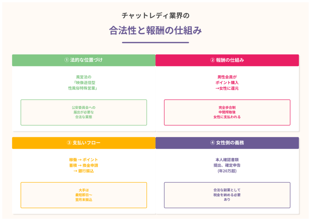 チャットレディ業界の合法性と報酬の仕組み