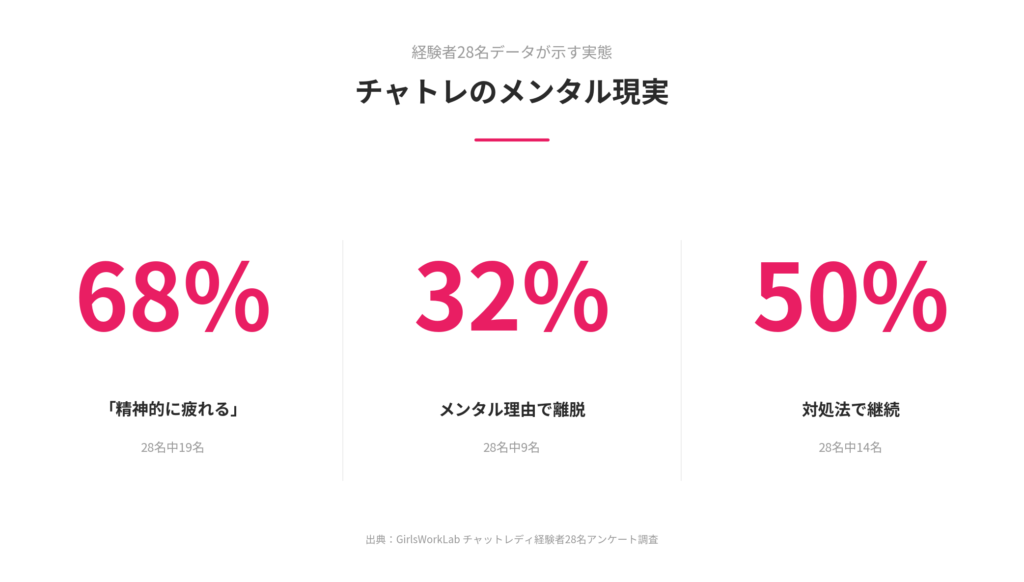 【結論】チャットレディのメンタル実態｜28名データが示す真実