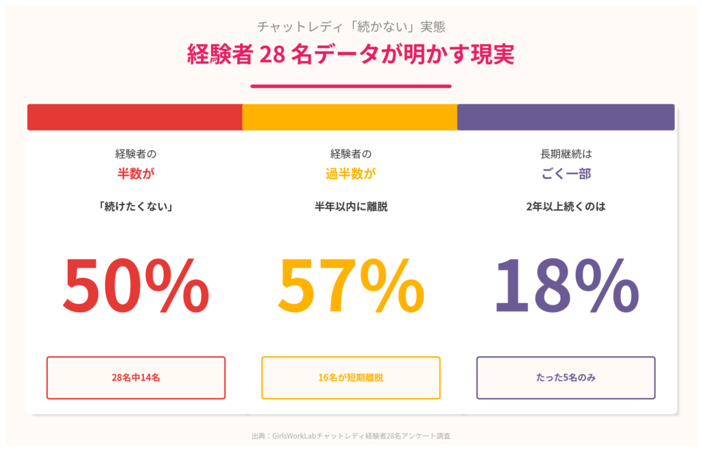 【結論】チャットレディ「続かない」実態|経験者28名の衝撃データ