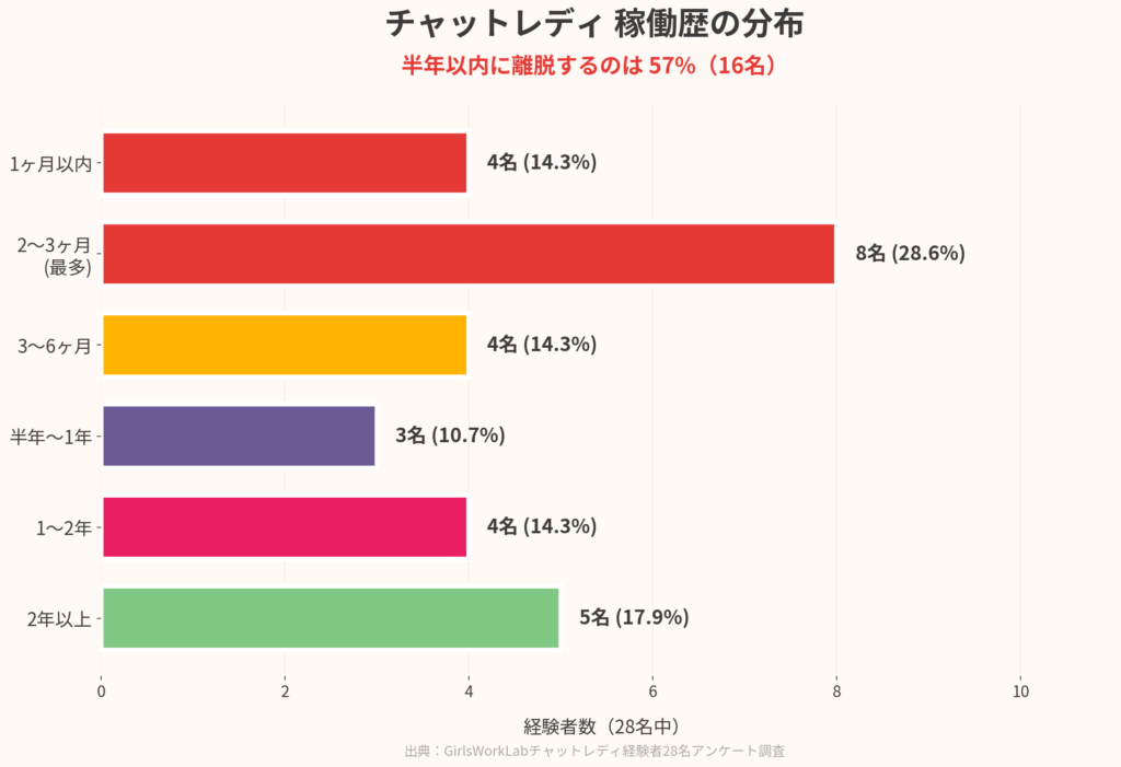 チャットレディの稼働歴分布|半年以内に57%が離脱