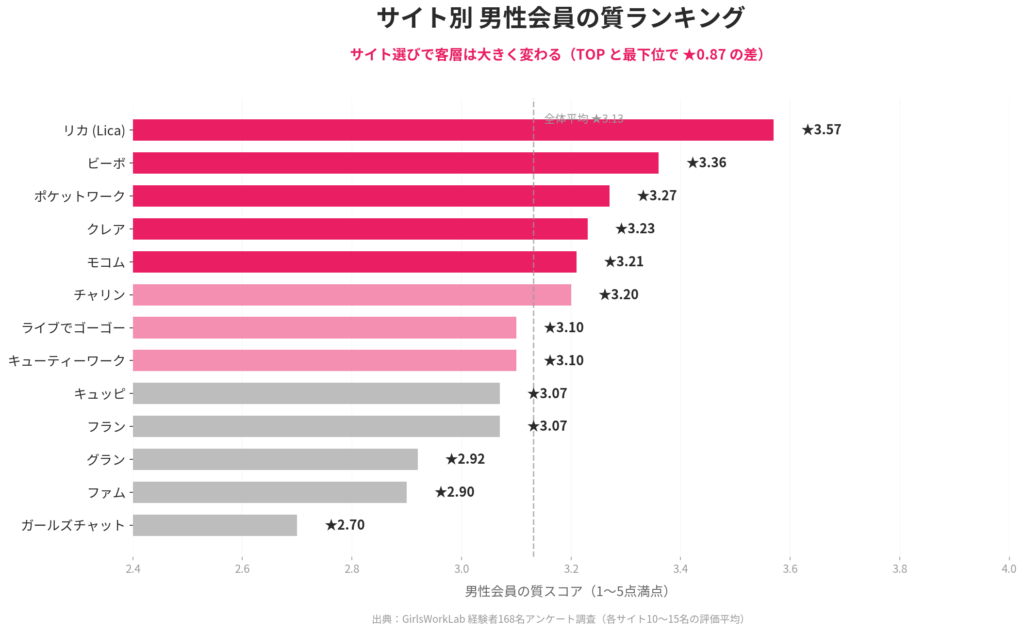 サイトによって客層は違う｜男性会員質ランキング