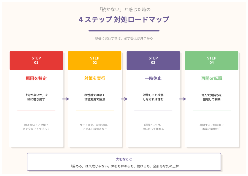 「続かない」と感じた時の4ステップ対処ロードマップ